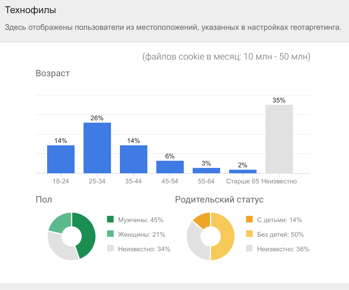 Пример Аудитории Технофилы Пример Аудитории Технофилы