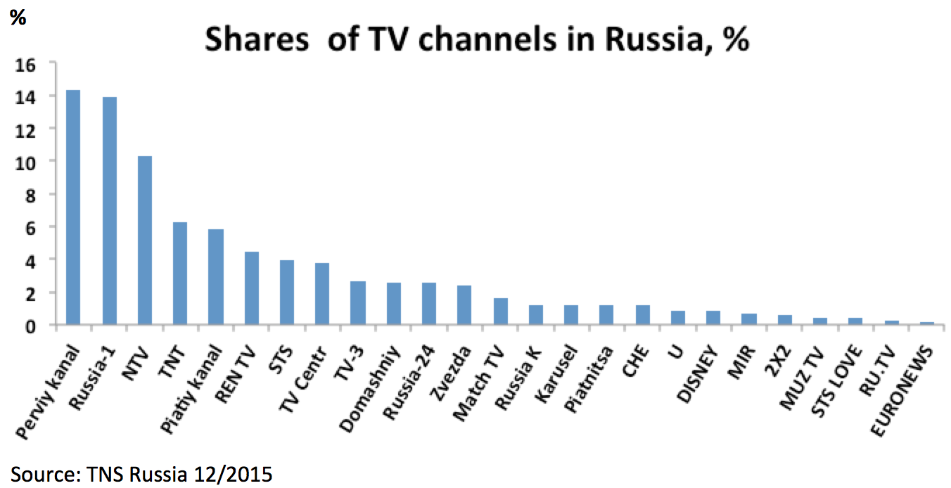 Доли телеканалов в России в 2015 году