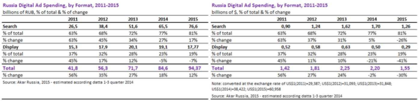 Реклама в Интернете в 2015 году